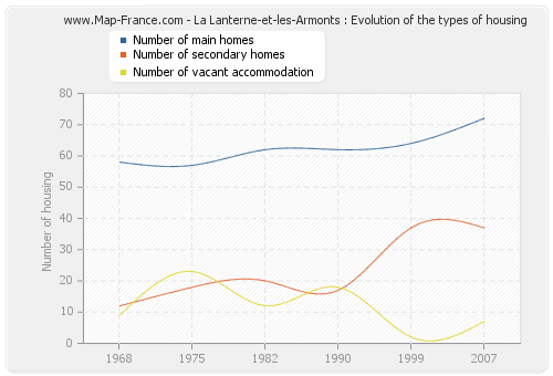 La Lanterne-et-les-Armonts : Evolution of the types of housing